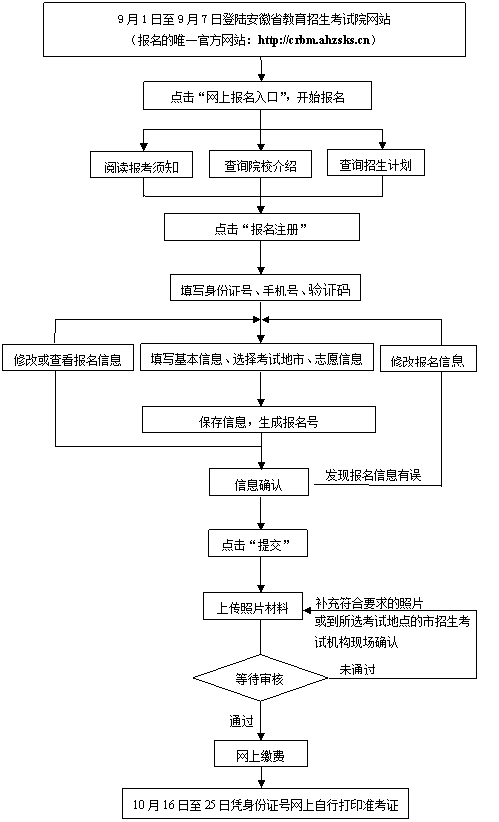 2021年安徽阜陽成人高考網上確定及資格審核